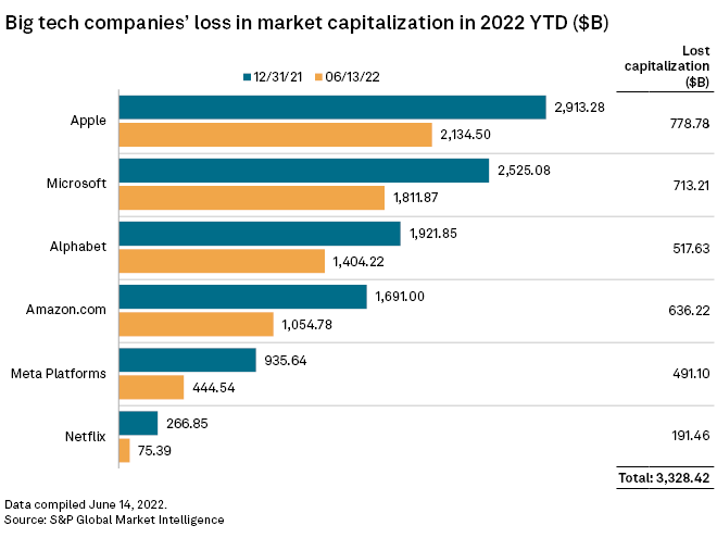 Big tech crash or big tech collapse shown in this picture.